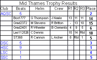 Mid Thames Troph results