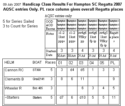 Hampton SC regatta results