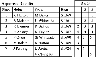 AQSC Signet Open results