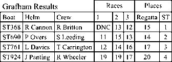 Grafham results