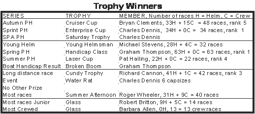 Trophy winners