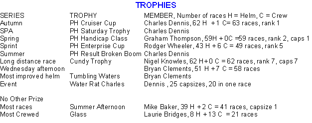 Trophy winners