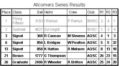 Bewl results