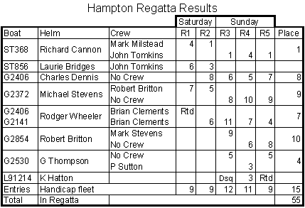 Hampton Regatta Results