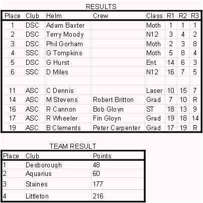 results