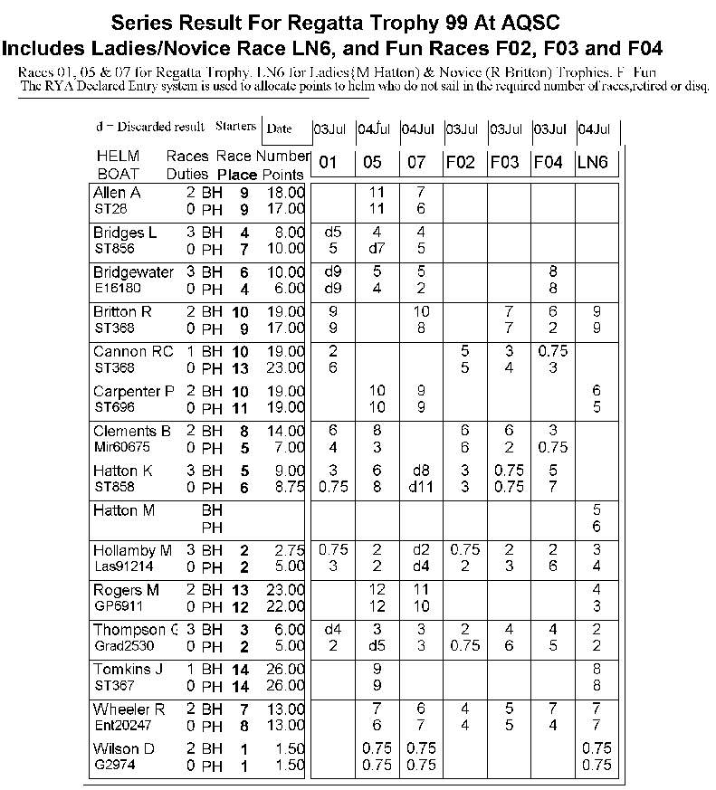 Regatta results