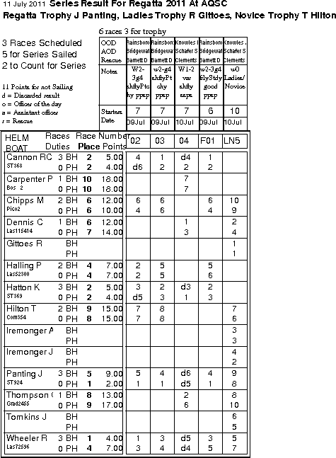 AQSC Regatta results