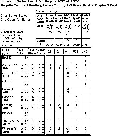 AQSC Regatta results