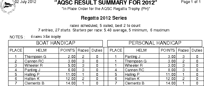 Regatta Trophy in plae order