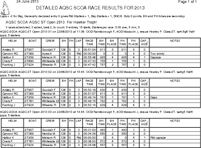 AAQSC SigneT Open detail results