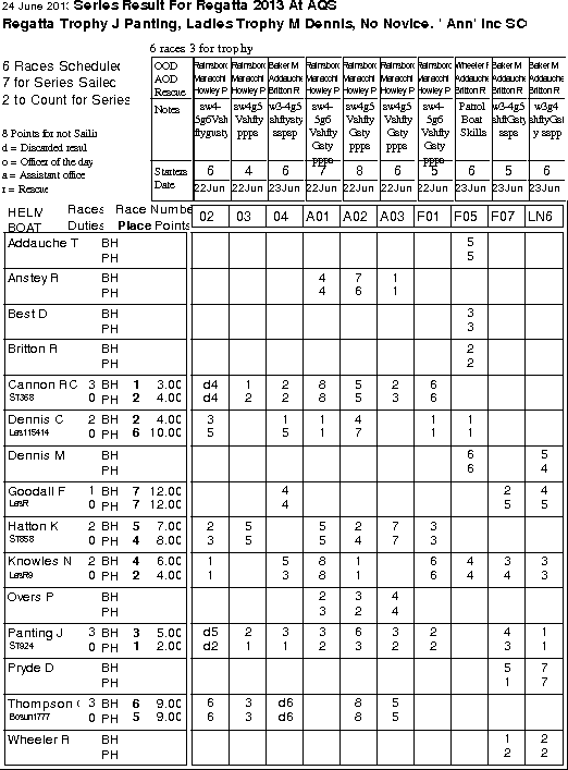 AQSC Regatta results