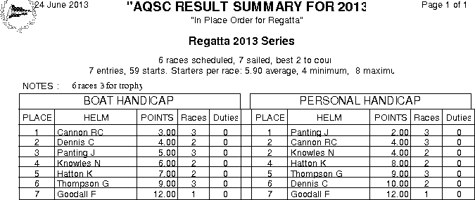 Regatta Trophy in plae order