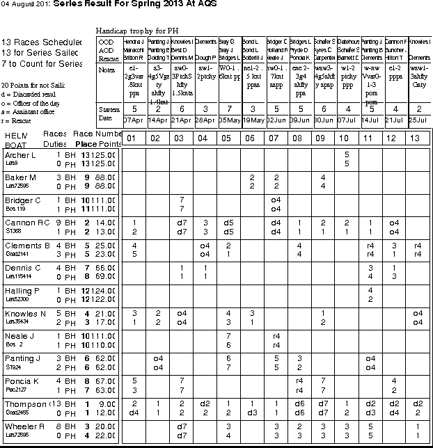 Spring series in Helm order