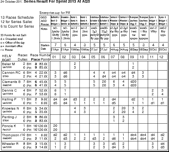 Sprint series in Helm order