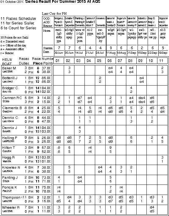 Summer series in Helm order