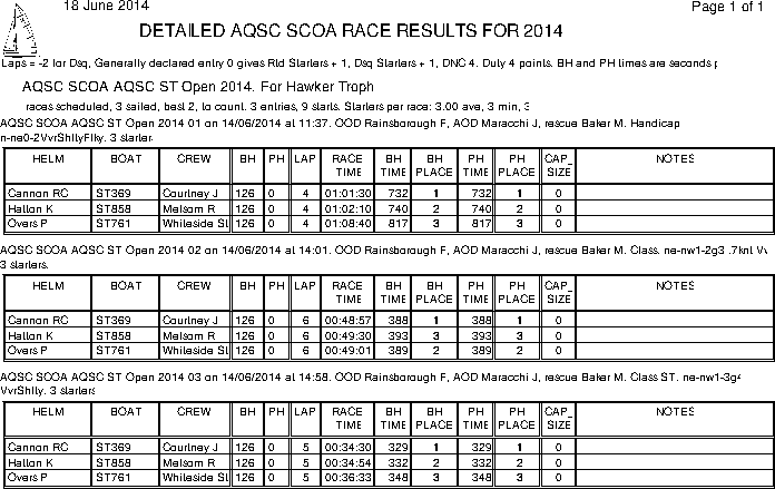 AAQSC SigneT Open detail results
