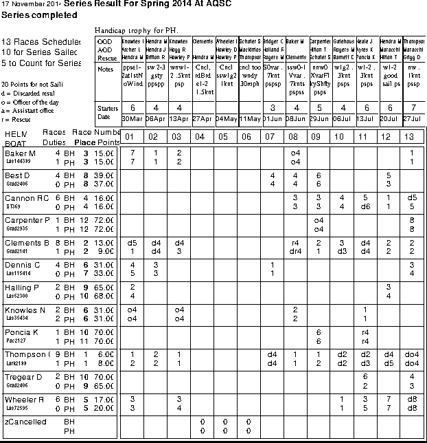 Spring series in Helm order