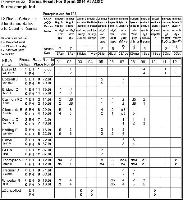 Sprint series in Helm order