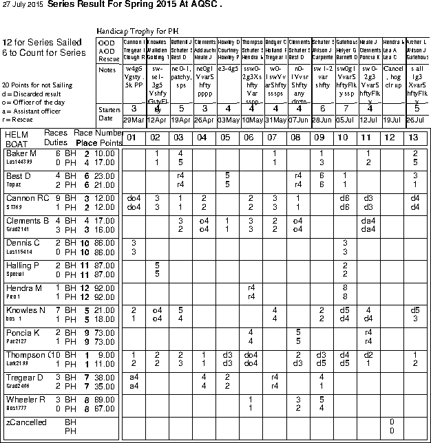 Spring series in Helm order