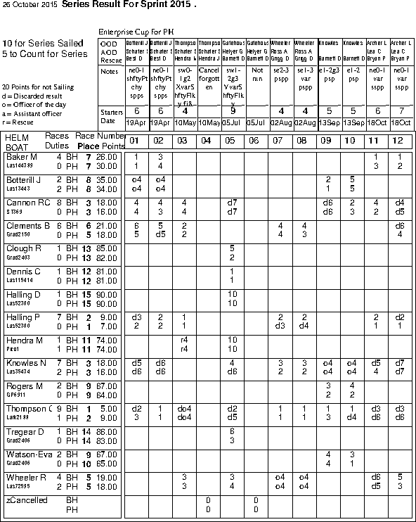 Sprint series in Helm order