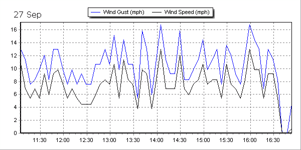 Wind speed graph