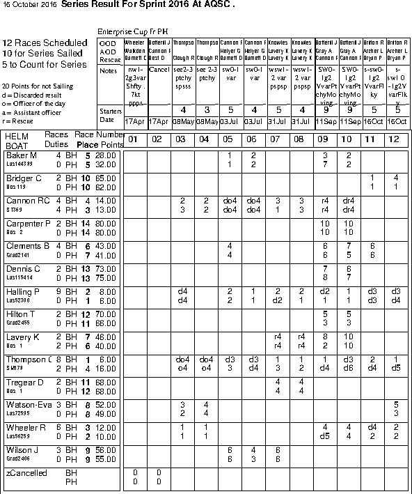 Sprint series in Helm order