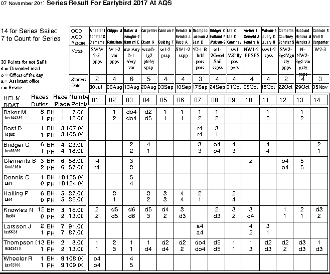 Early Bird series in Helm order