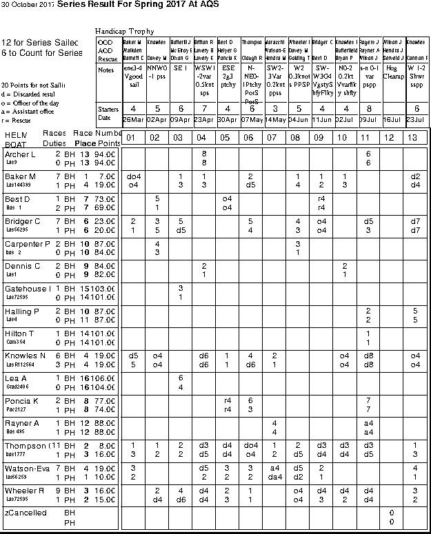 Spring series in Helm order