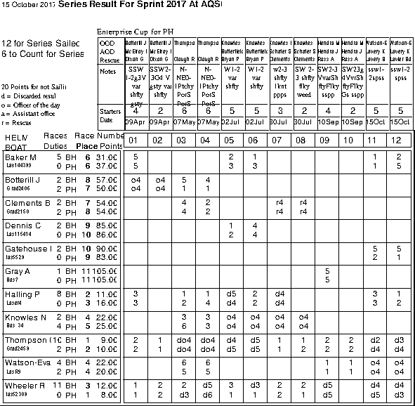 Sprint series in Helm order