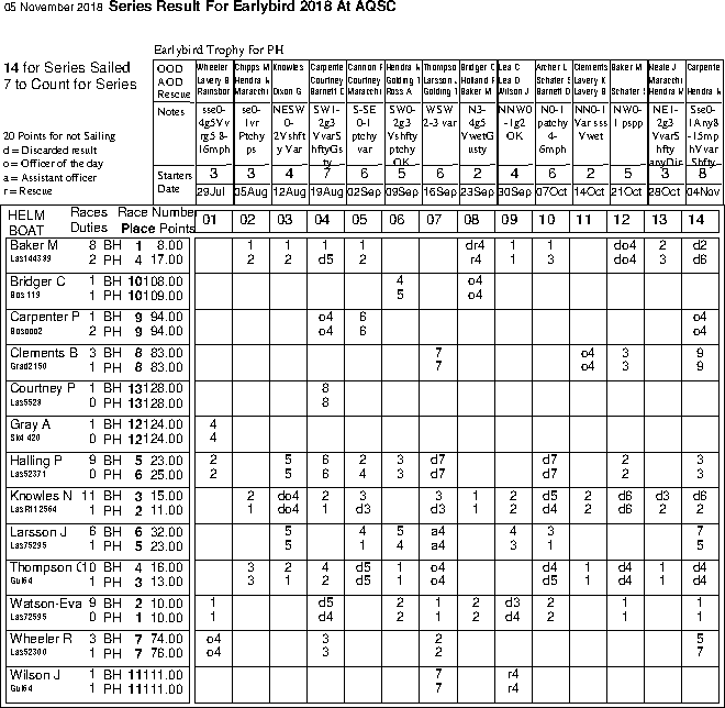 Early Bird series in Helm order