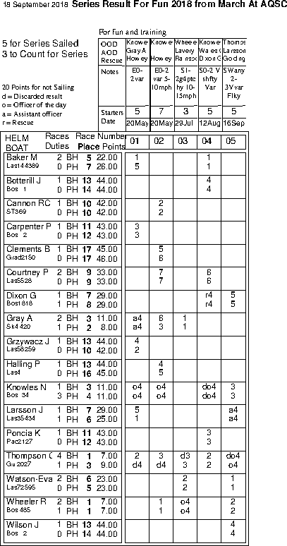 Fun 1 series in Helm order