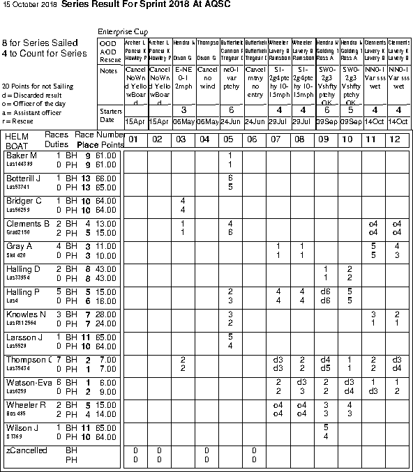 Sprint series in Helm order