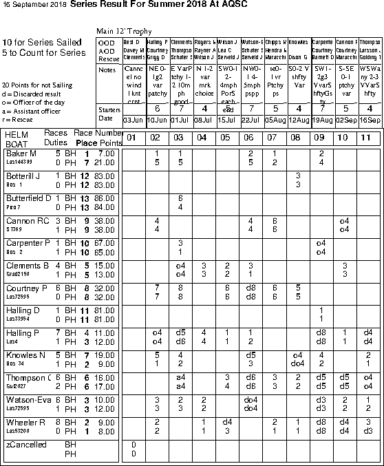 Summer series in Helm order