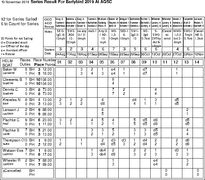 Early Bird series in Helm order