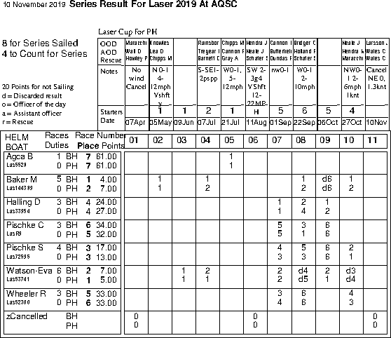 Summer series in Helm order