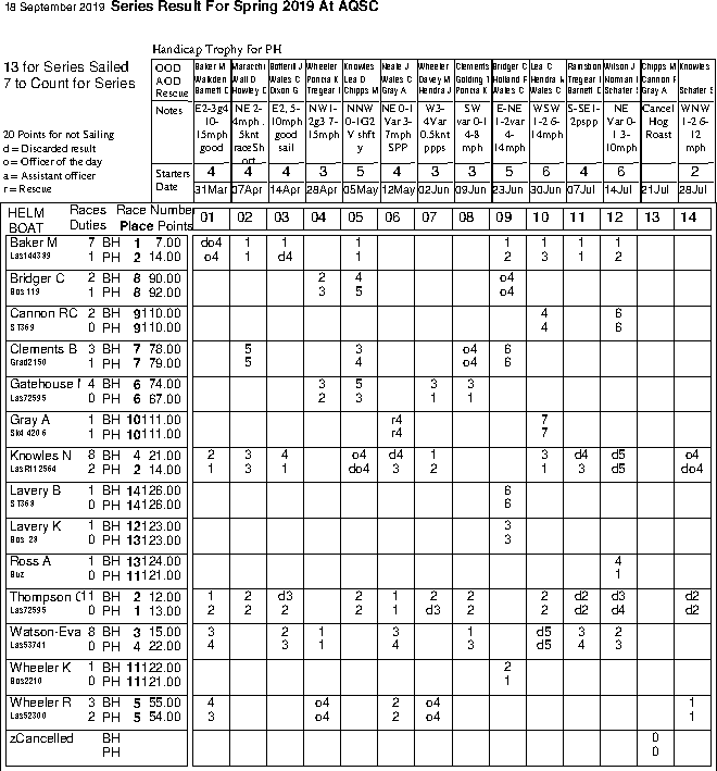 Spring series in Helm order