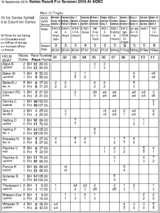 Summer series in Helm order