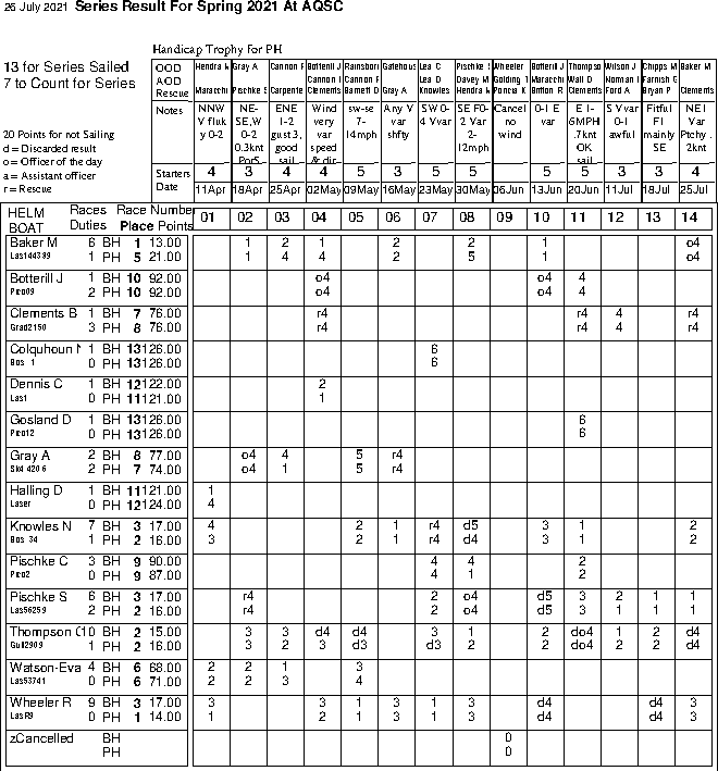 Spring series in Helm order