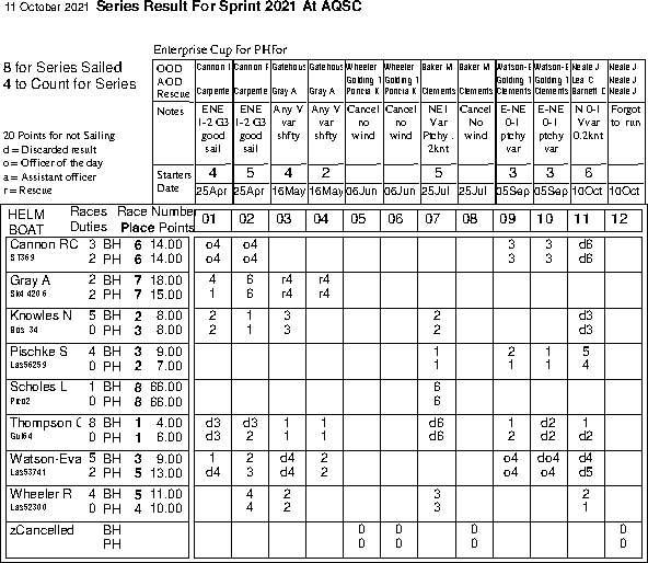 Sprint series in Helm order