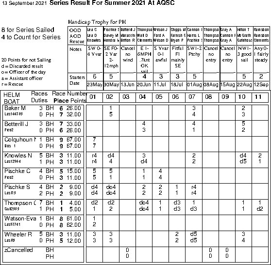 Summer series in Helm order