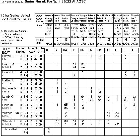 Sprint series in Helm order