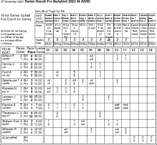 Early Bird series in Helm order