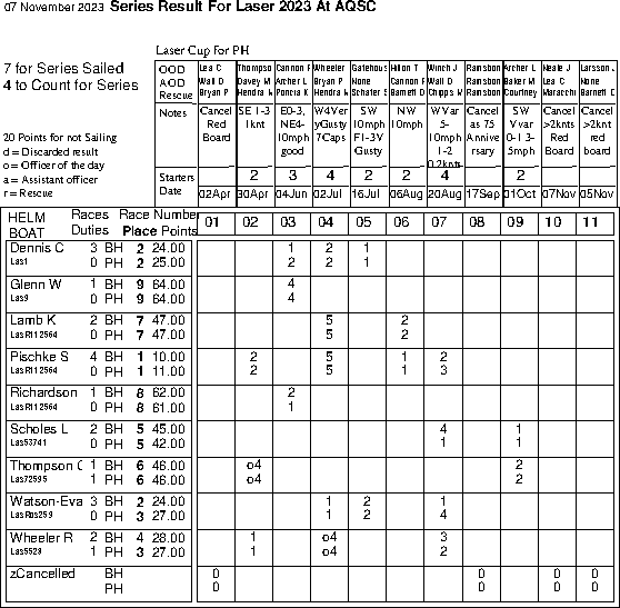 Summer series in Helm order