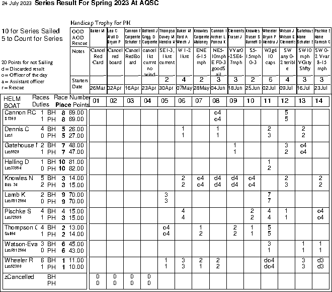 Spring series in Helm order