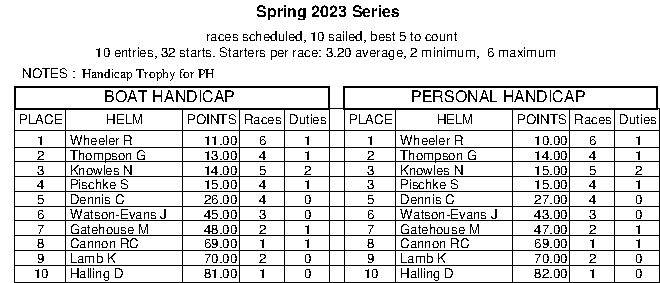 Spring series