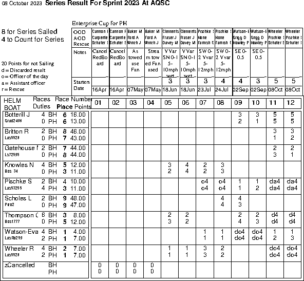 Sprint series in Helm order