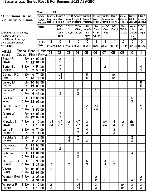 Summer series in Helm order